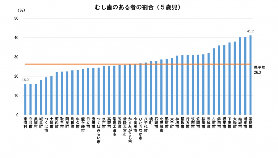 令和5年度5歳児むし歯のある者の割合