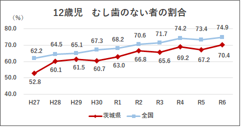 12歳児むし歯のないものの割合