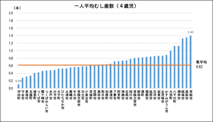 4歳児1人平均むし歯数