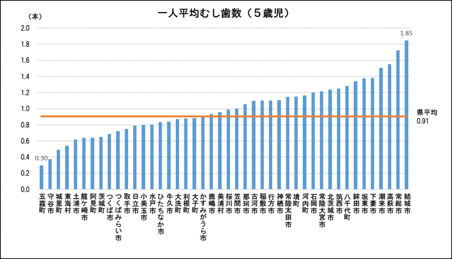 5歳児1人平均むし歯数