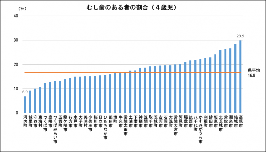 4歳児むし歯のある者の割合