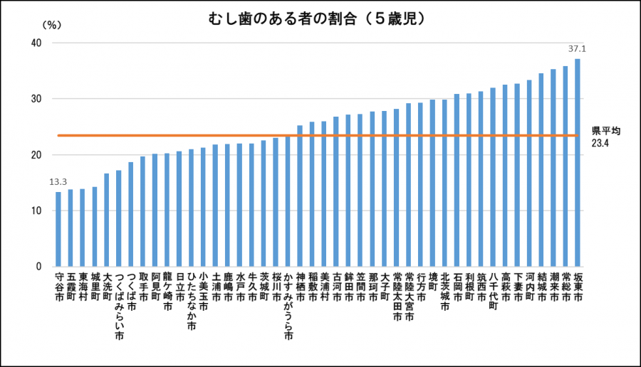 5歳児むし歯のある者の割合