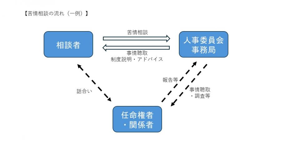 苦情相談の流れ