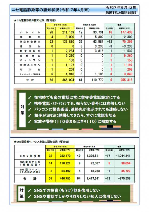 ニセ電話詐欺の認知状況について（令和7年4月末現在）
