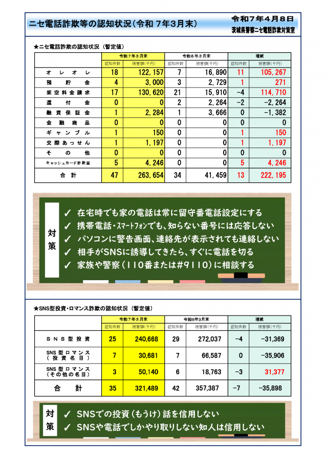 ニセ電話詐欺の認知状況について（令和7年3月末）