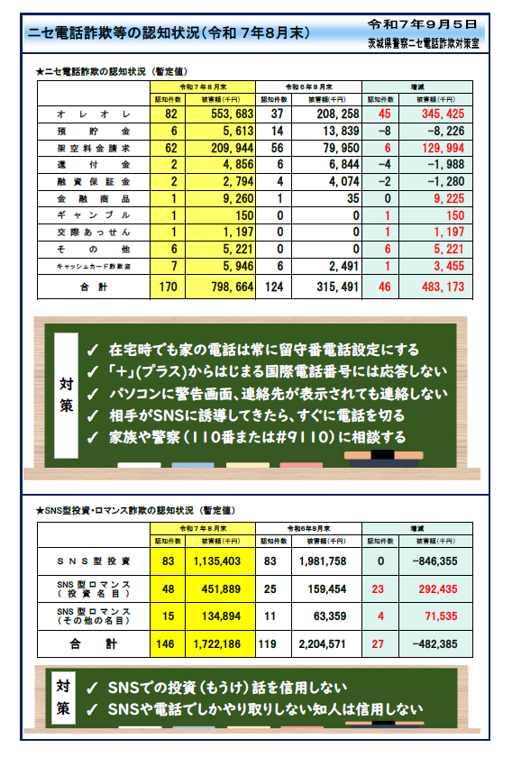 ニセ電話詐欺の認知状況・令和7年8月末