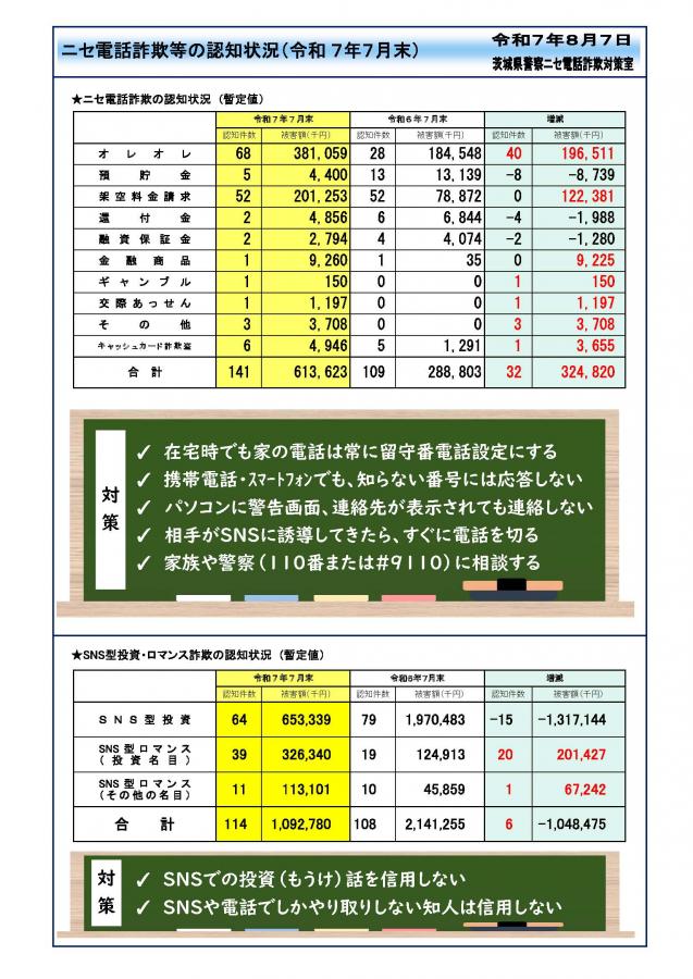 ニセ電話詐欺の認知状況・令和7年7月末