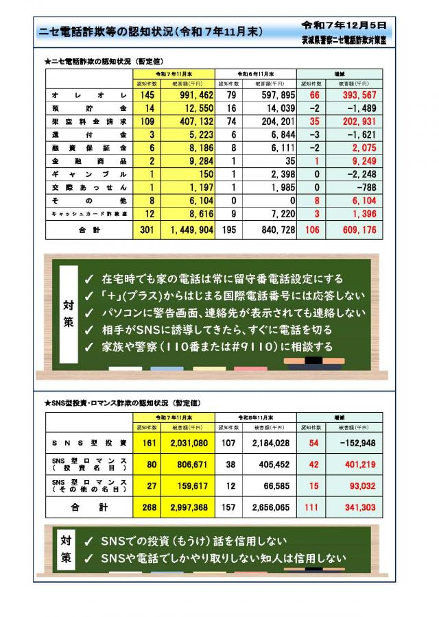 詐欺統計_R711月末