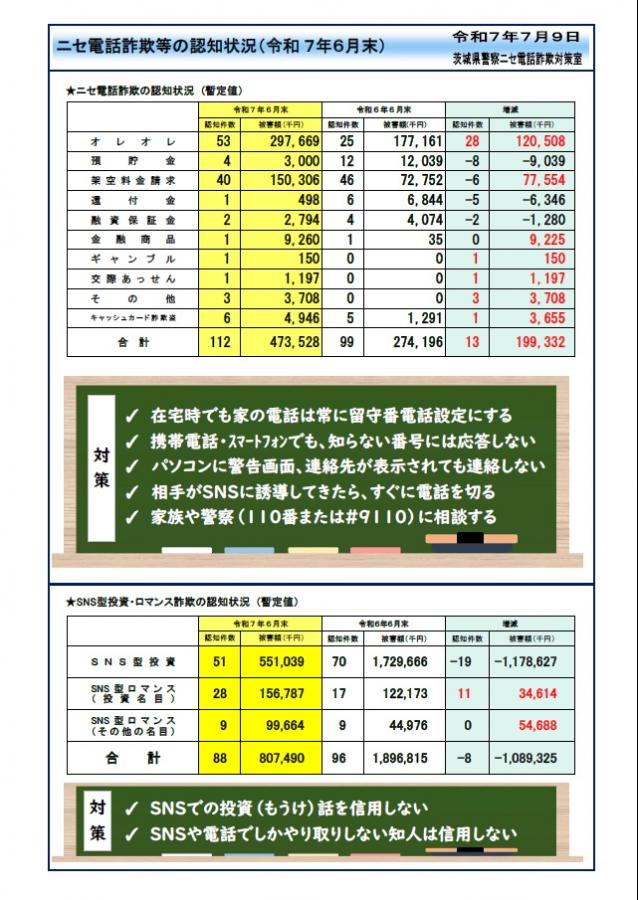 R706_ニセ電、SNS詐欺被害