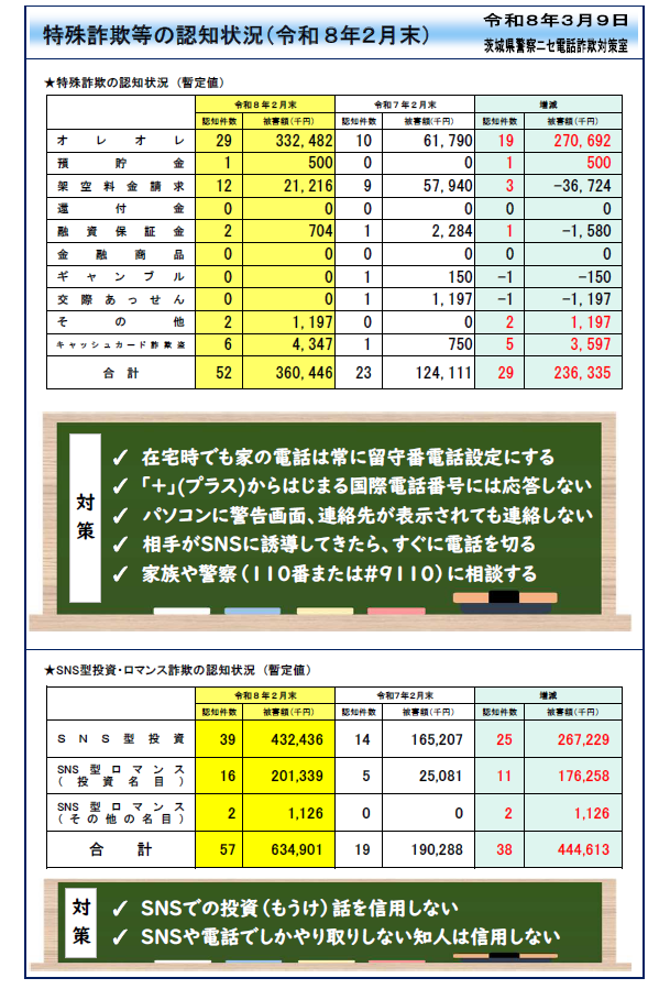 特殊詐欺等の認知状況（令和8年2月末）
