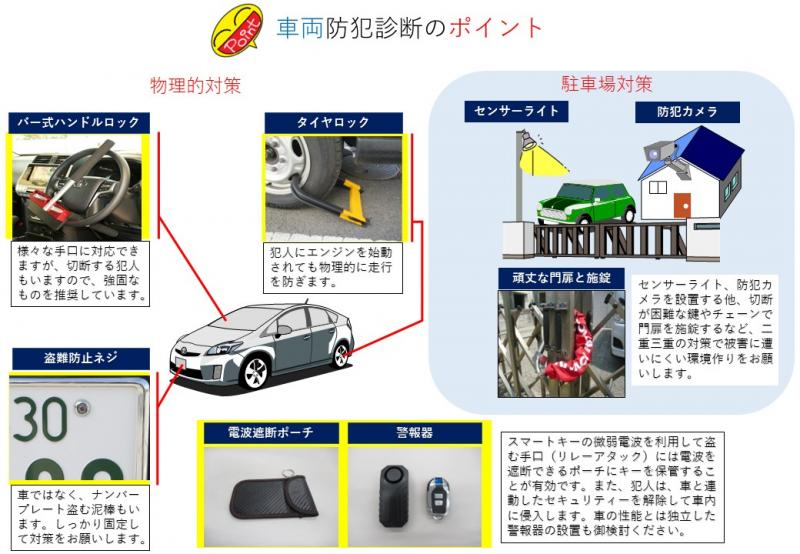 車両防犯診断ポイント