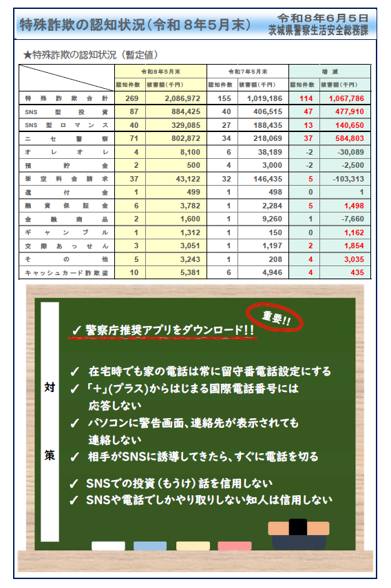 特殊詐欺統計（令和8年5月末）