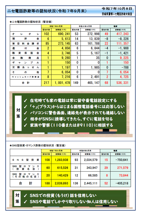 ニセ電話詐欺の認知状況・令和7年9月末