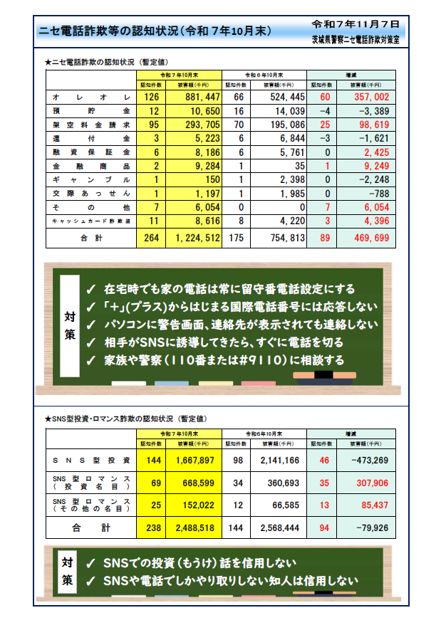 ニセ電話詐欺の認知状況・令和7年10月末