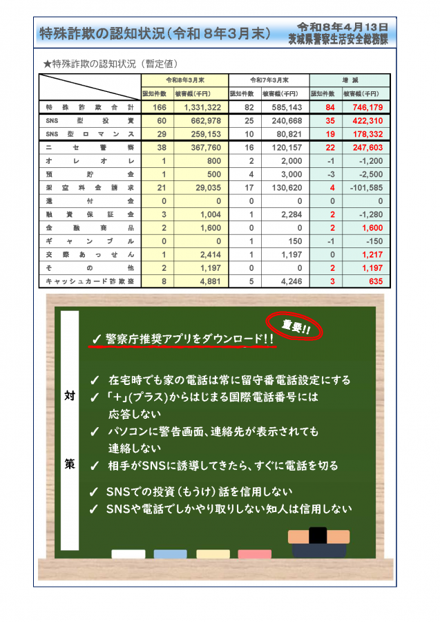 特殊詐欺等の認知状況（令和8年3月末）