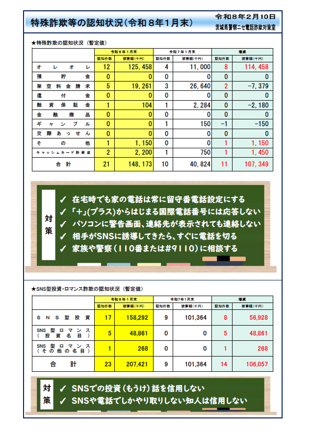 特殊詐欺等の認知状況（令和8年1月末）