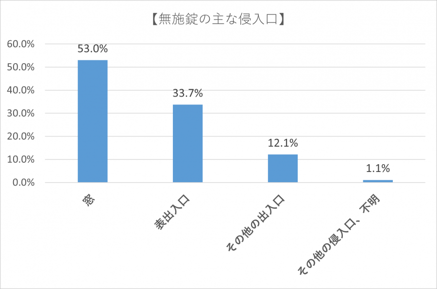 無施錠侵入口R7