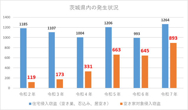 茨城県内の侵入窃盗発生状況