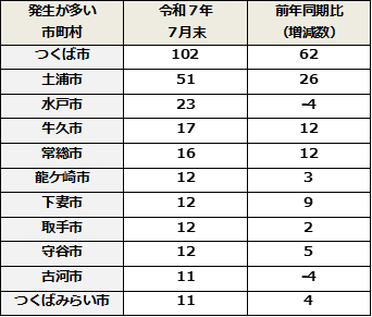 地域別発生件数令和7年7月末