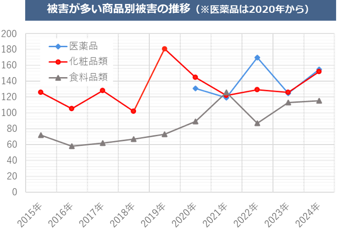 被害が多い商品グラフ