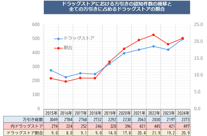ドラッグストアにおける万引きのグラフ