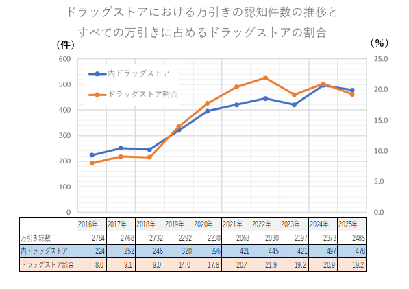 ドラッグストアにおける万引きの認知件数の推移等