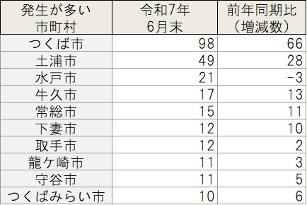 認知件数