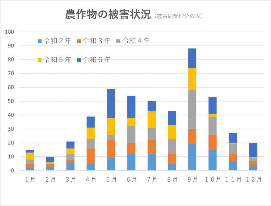 農作物の被害状況グラフ