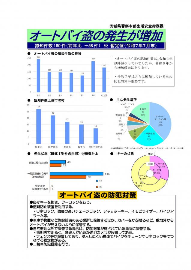 オートバイ盗難の発生が増加（令和7年7月）