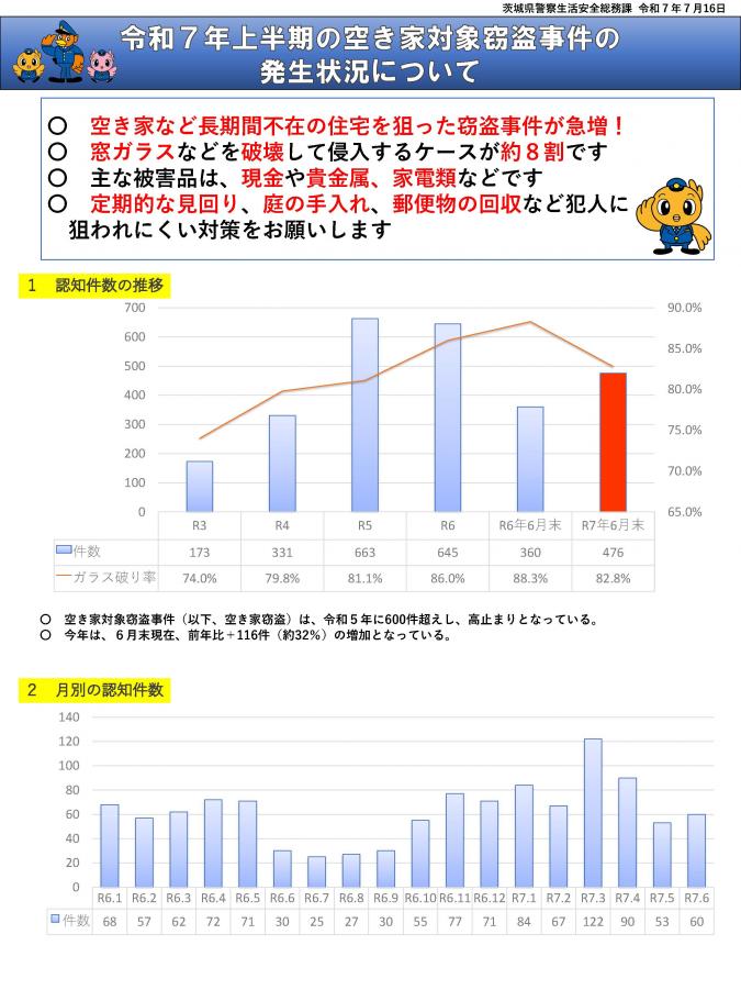 R7上半期空き家窃盗