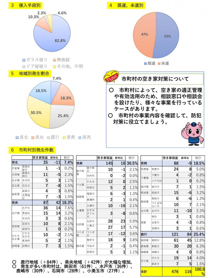 R7上半期空き家窃盗２