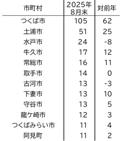 令和7年8月末現在自動車盗多発市区町村