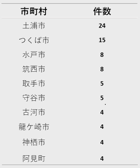 令和8年4月末現在被害多発市町村