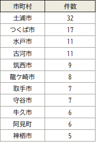 市町村別自動車盗(令和8年6月末)