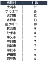 令和8年8月末自動車盗難発生市町村