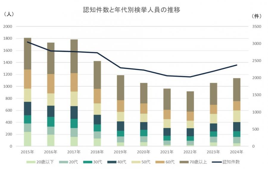 県内で発生した万引きの認知件数