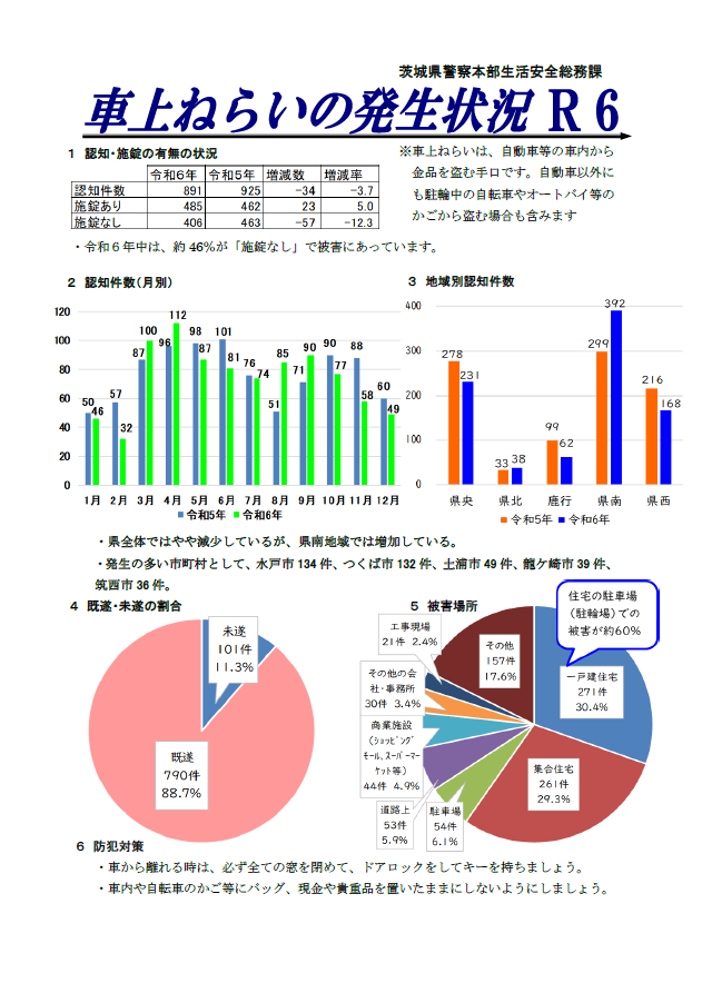 令和6年中の車上狙い発生状況