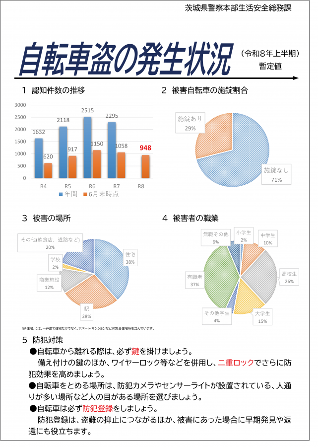 R8年上半期_自転車盗発生状況