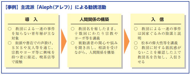 オウム真理教事件画像-勧誘活動