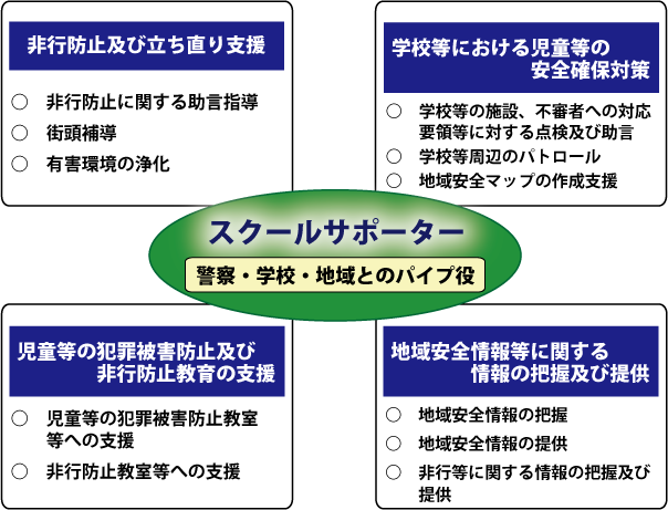 非行防止に関する助言指導。学校等の施設、不審者への対応要領等に対する点検及び助言。児童等の犯罪被害防止教室等への支援等