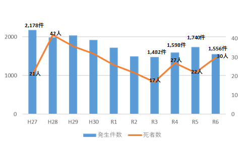 茨城県内における高齢運転者の事故発生件数と死者数の推移