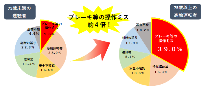 茨城県内における高齢運転者の事故原因別