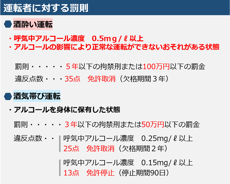 運転者に対する罰則（令和8年7月21日）