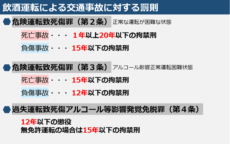 飲酒運転による交通事故に対する罰則（令和8年7月21日）