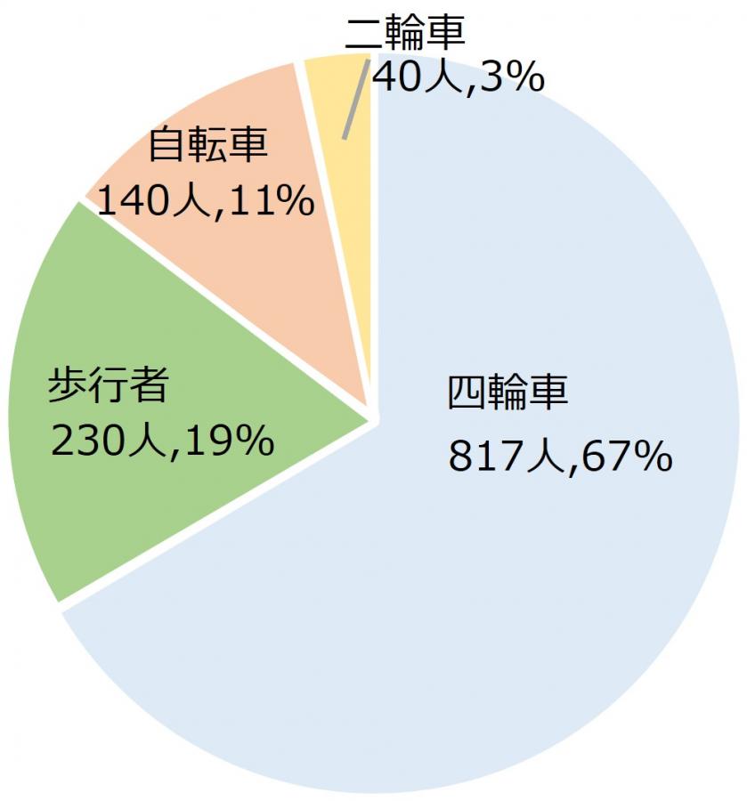 高齢者の死傷者の状態別（1,227人中）