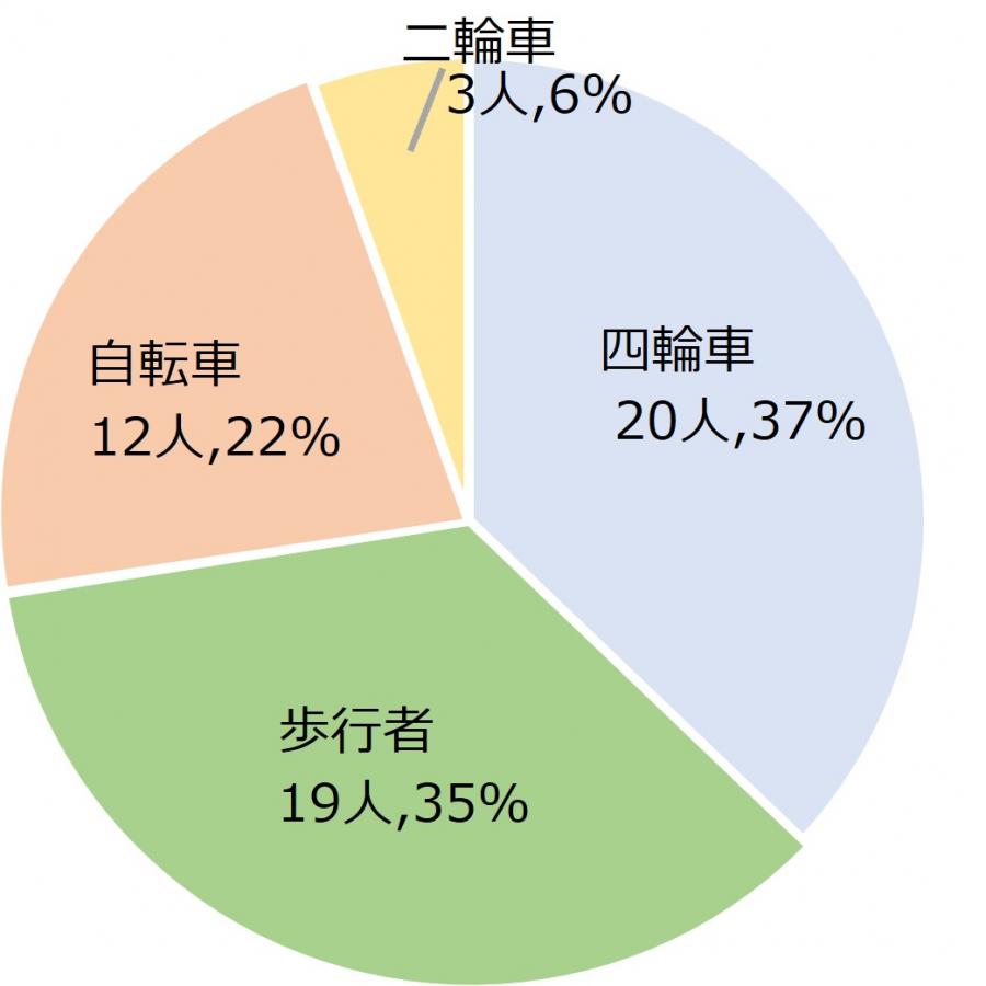 これ医者の死者状態別（54人中）