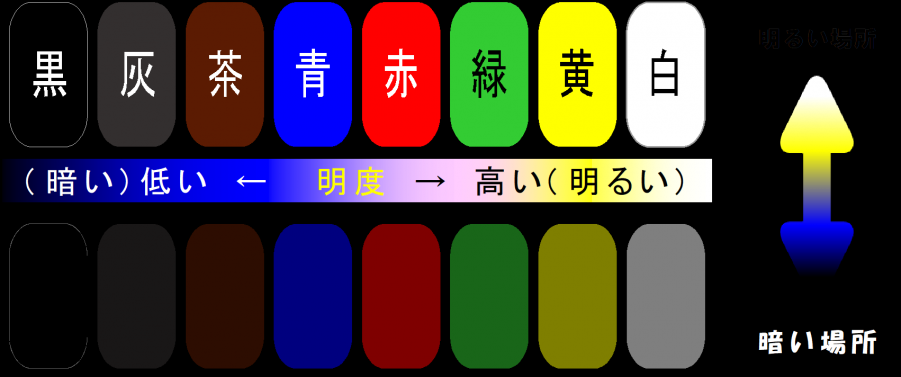 色による視認性の違い比較図