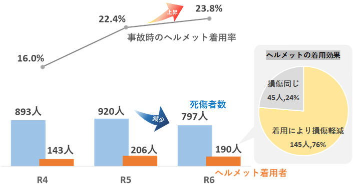 自転車乗車中の交通事故_死傷者数