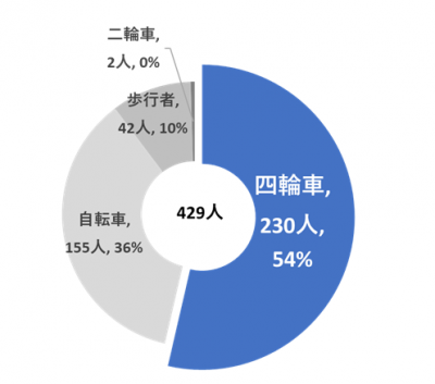 令和6年中の状態別グラフ