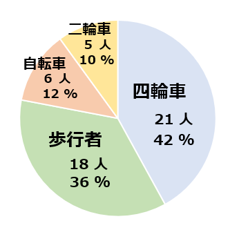 齢者の死者状態別（50人中）